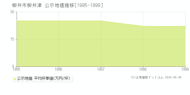柳井津(柳井市)の公示地価推移グラフ(坪単価)[1995-1999年]