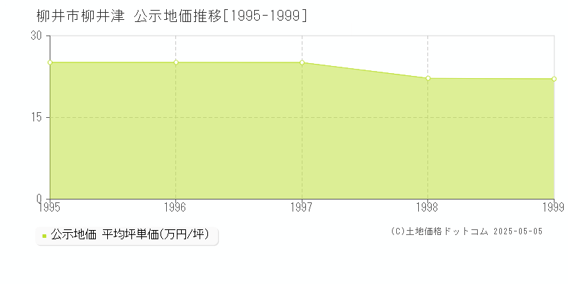 柳井市柳井津の地価公示推移グラフ 