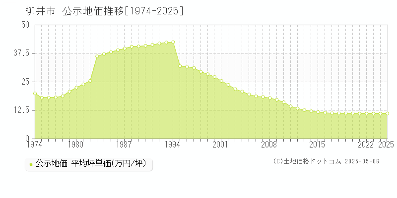 柳井市(山口県)の公示地価推移グラフ(坪単価)[1974-2025年]