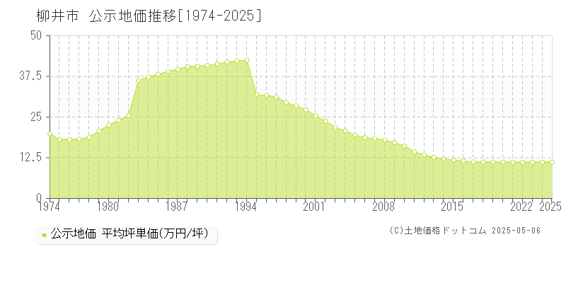 柳井市全域の地価公示推移グラフ 