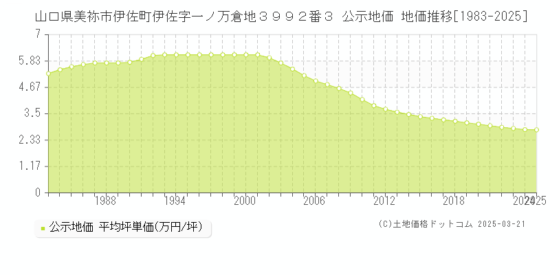 山口県美祢市伊佐町伊佐字一ノ万倉地３９９２番３ 公示地価 地価推移[1983-2025]