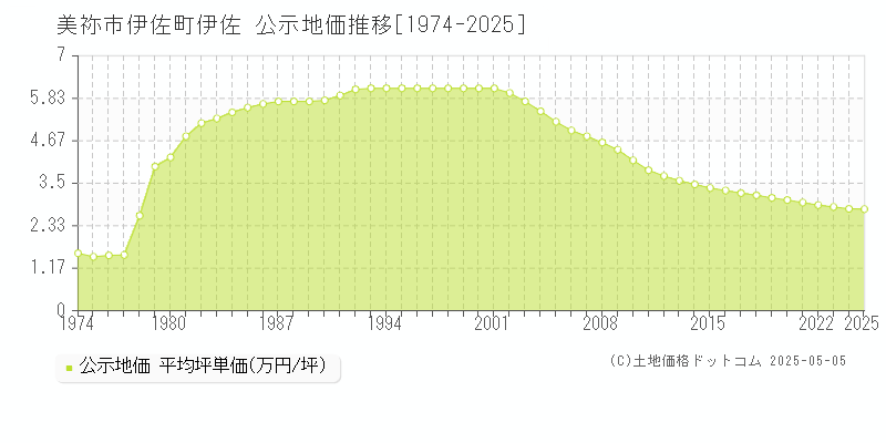 伊佐町伊佐(美祢市)の公示地価推移グラフ(坪単価)[1974-2025年]
