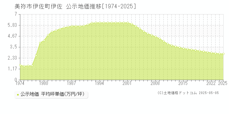 美祢市伊佐町伊佐の地価公示推移グラフ 