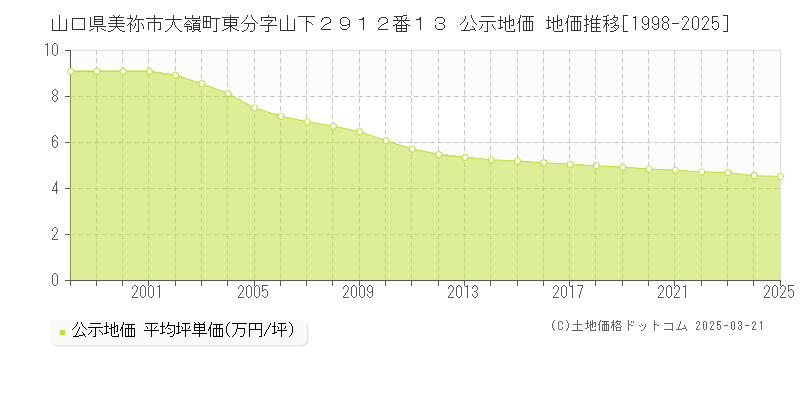 山口県美祢市大嶺町東分字山下２９１２番１３ 公示地価 地価推移[1998-2025]