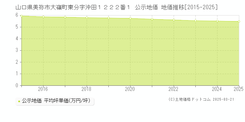 山口県美祢市大嶺町東分字沖田１２２２番１ 公示地価 地価推移[2015-2025]