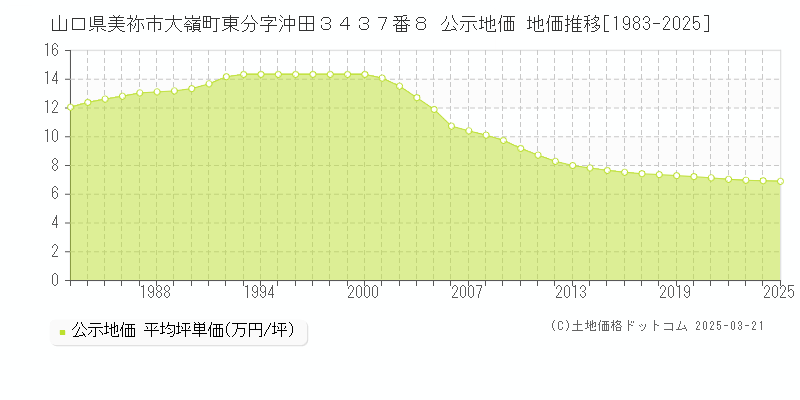 山口県美祢市大嶺町東分字沖田３４３７番８ 公示地価 地価推移[1983-2025]
