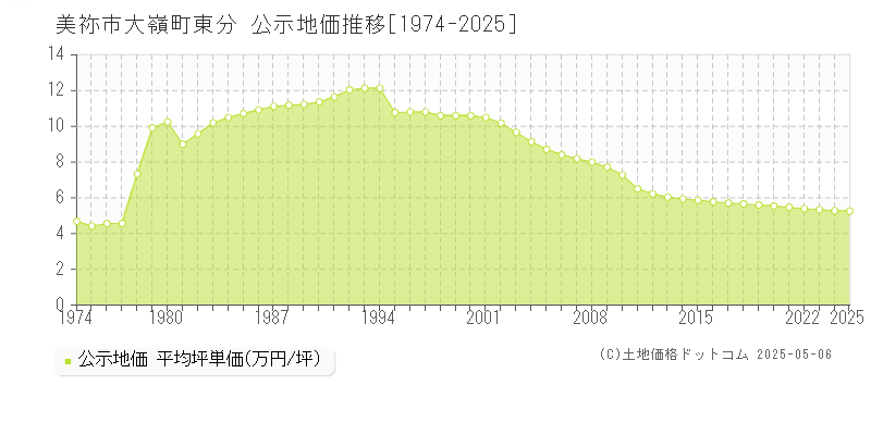 大嶺町東分(美祢市)の公示地価推移グラフ(坪単価)[1974-2025年]