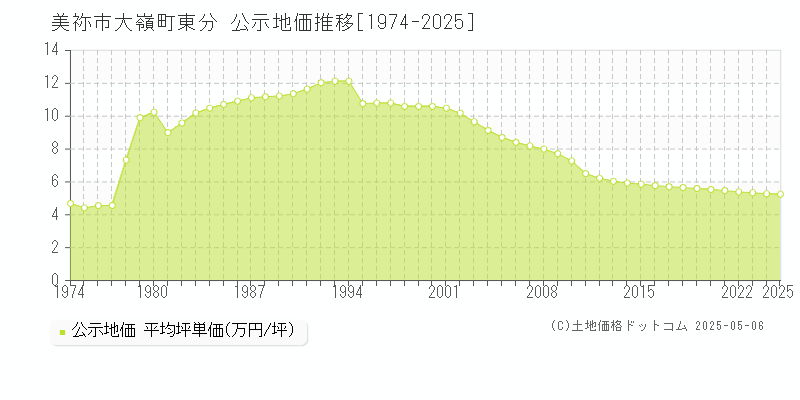 美祢市大嶺町東分の地価公示推移グラフ 