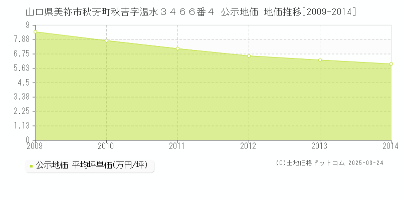 山口県美祢市秋芳町秋吉字温水３４６６番４ 公示地価 地価推移[2009-2014]