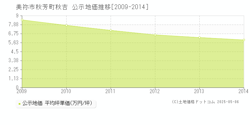 秋芳町秋吉(美祢市)の公示地価推移グラフ(坪単価)[2009-2014年]
