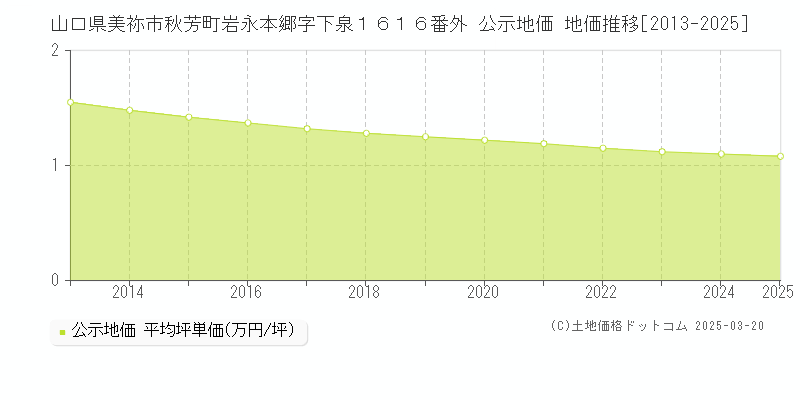 山口県美祢市秋芳町岩永本郷字下泉１６１６番外 公示地価 地価推移[2013-2025]