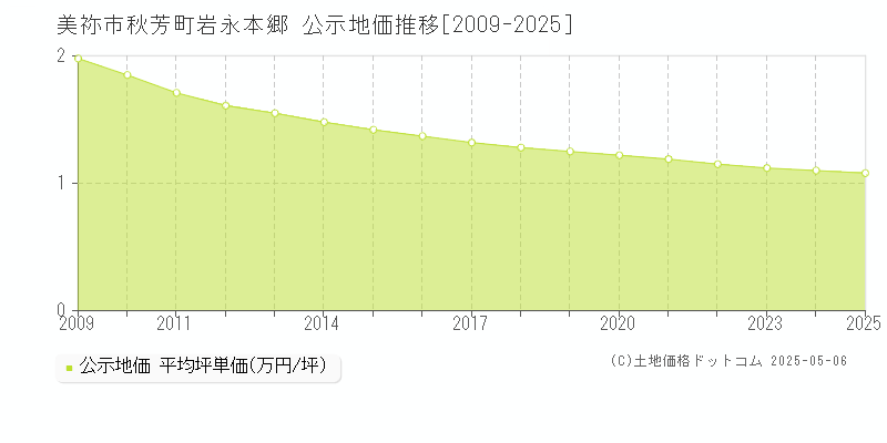 秋芳町岩永本郷(美祢市)の公示地価推移グラフ(坪単価)[2009-2025年]