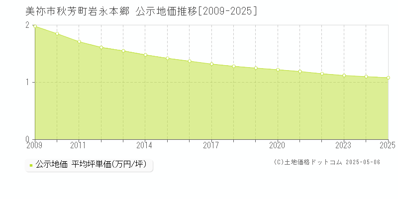 美祢市秋芳町岩永本郷の地価公示推移グラフ 