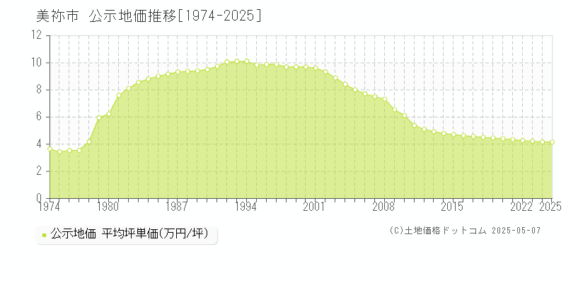 美祢市(山口県)の公示地価推移グラフ(坪単価)[1974-2025年]
