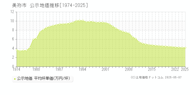 美祢市の地価公示推移グラフ 