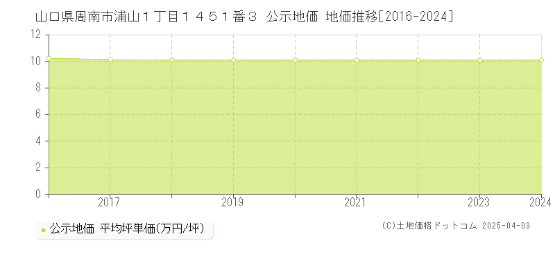 山口県周南市浦山１丁目１４５１番３ 公示地価 地価推移[2016-2024]