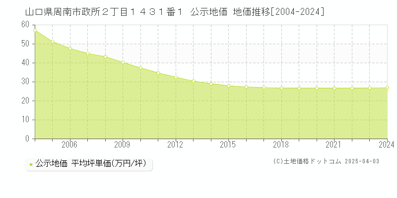 山口県周南市政所２丁目１４３１番１ 公示地価 地価推移[2004-2024]