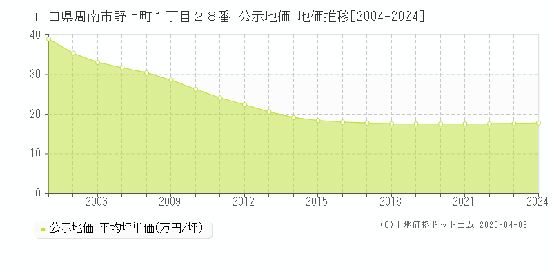 山口県周南市野上町１丁目２８番 公示地価 地価推移[2004-2024]