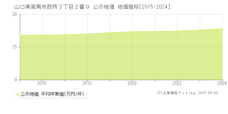 山口県周南市政所３丁目２番９ 公示地価 地価推移[2015-2024]
