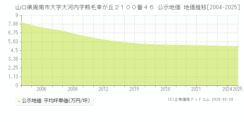 山口県周南市大字大河内字熊毛幸が丘２１００番４６ 公示地価 地価推移[2004-2025]