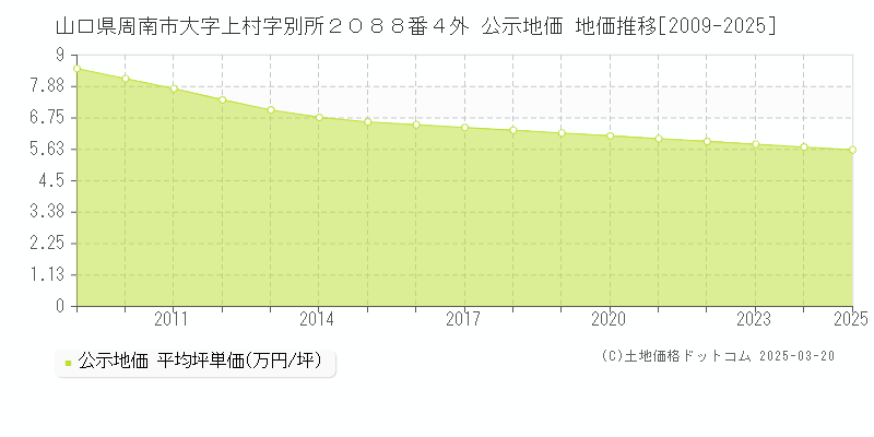 山口県周南市大字上村字別所２０８８番４外 公示地価 地価推移[2009-2025]
