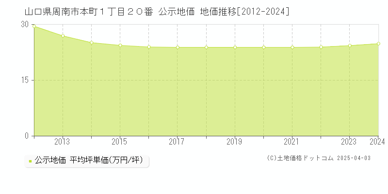 山口県周南市本町１丁目２０番 公示地価 地価推移[2012-2024]
