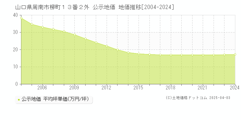 山口県周南市柳町１３番２外 公示地価 地価推移[2004-2024]