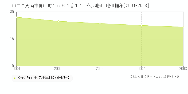 山口県周南市青山町１５８４番１１ 公示地価 地価推移[2004-2008]