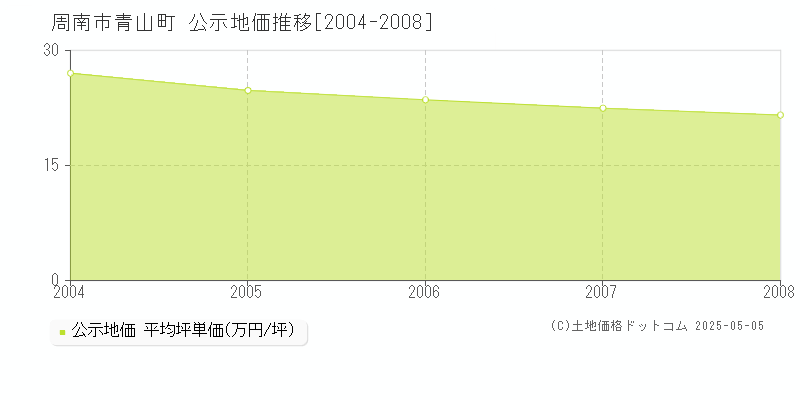 青山町(周南市)の公示地価推移グラフ(坪単価)[2004-2008年]