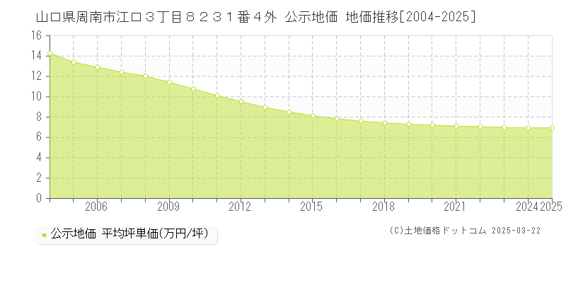 山口県周南市江口３丁目８２３１番４外 公示地価 地価推移[2004-2025]