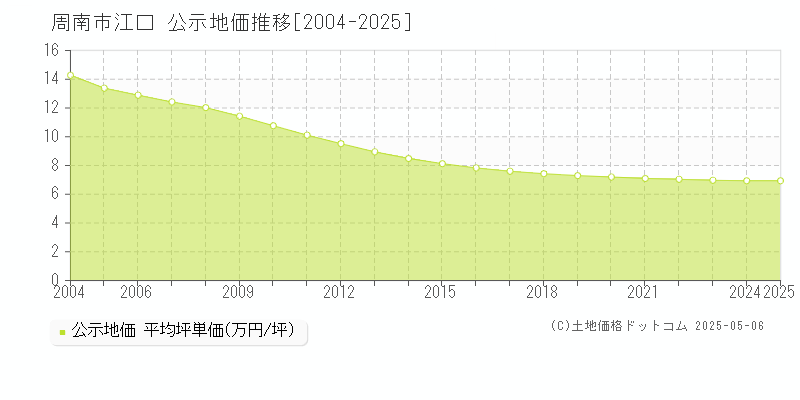 江口(周南市)の公示地価推移グラフ(坪単価)[2004-2025年]