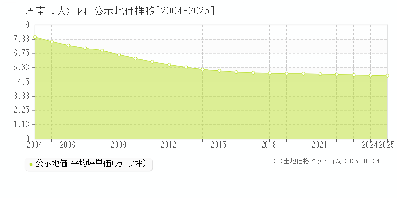 大河内(周南市)の公示地価推移グラフ(坪単価)[2004-2025年]