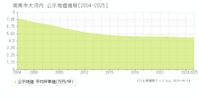 周南市大河内の地価公示推移グラフ 