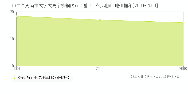 山口県周南市大字大島字横綱代５９番９ 公示地価 地価推移[2004-2006]