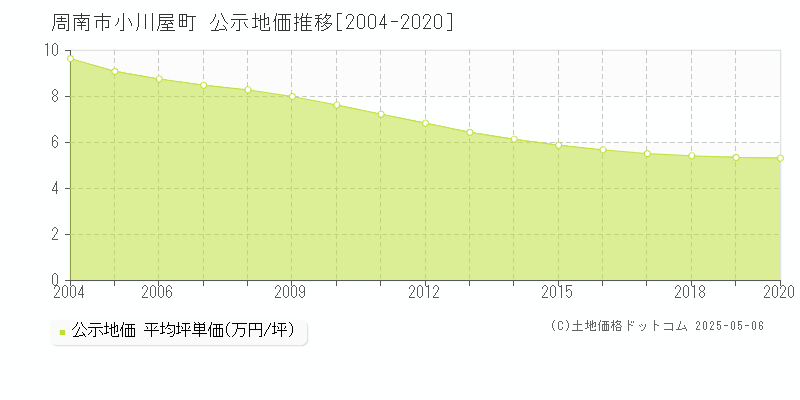 小川屋町(周南市)の公示地価推移グラフ(坪単価)[2004-2020年]
