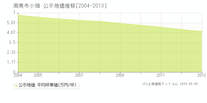 小畑(周南市)の公示地価推移グラフ(坪単価)[2004-2013年]