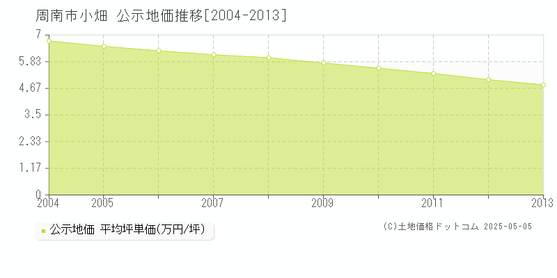 周南市小畑の地価公示推移グラフ 