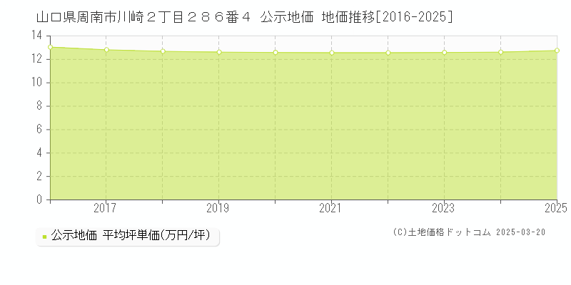 山口県周南市川崎２丁目２８６番４ 公示地価 地価推移[2016-2025]