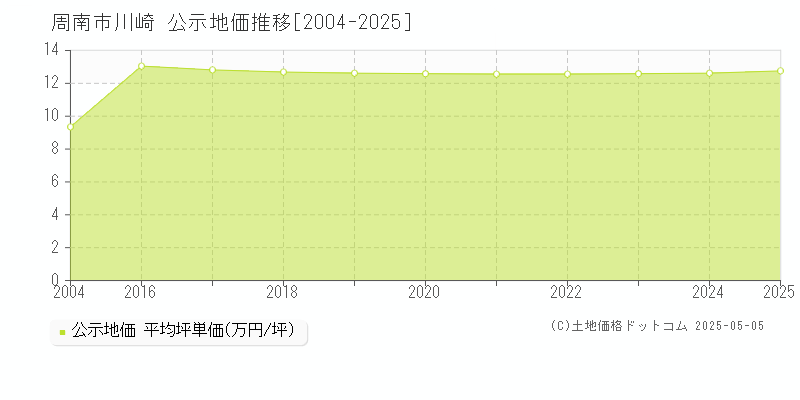 川崎(周南市)の公示地価推移グラフ(坪単価)[2004-2025年]