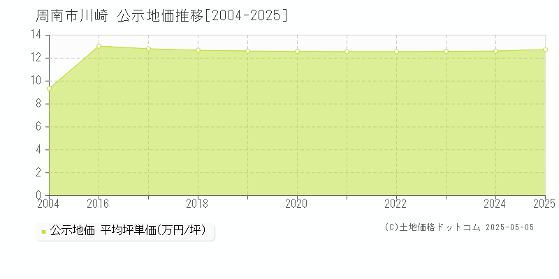 周南市川崎の地価公示推移グラフ 