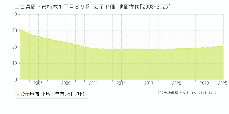 山口県周南市楠木１丁目８６番 公示地価 地価推移[2003-2025]