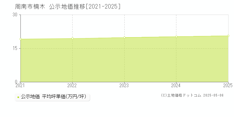 楠木(周南市)の公示地価推移グラフ(坪単価)[2021-2025年]