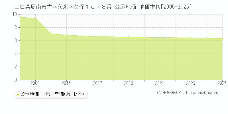 山口県周南市大字久米字久保１６７８番 公示地価 地価推移[2005-2025]
