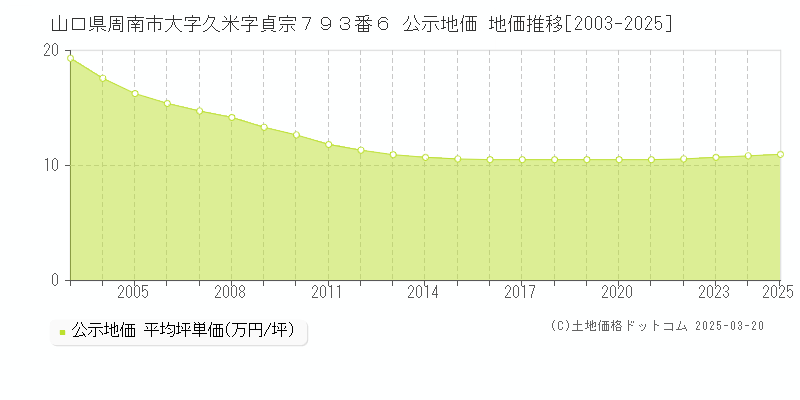 山口県周南市大字久米字貞宗７９３番６ 公示地価 地価推移[2003-2025]