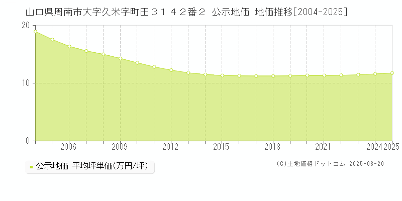 山口県周南市大字久米字町田３１４２番２ 公示地価 地価推移[2004-2025]