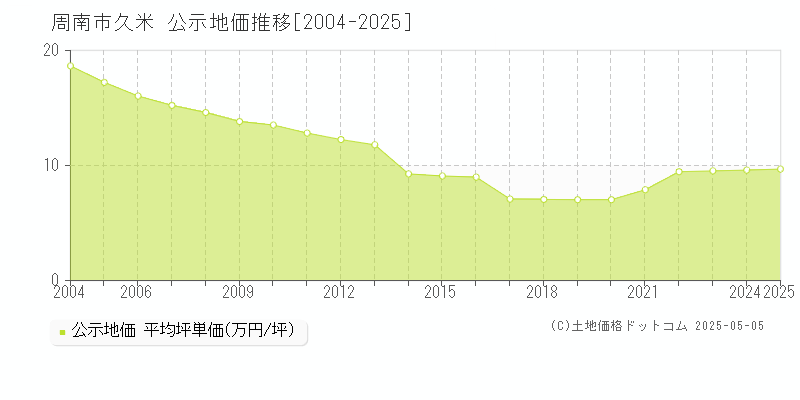 久米(周南市)の公示地価推移グラフ(坪単価)[2004-2025年]