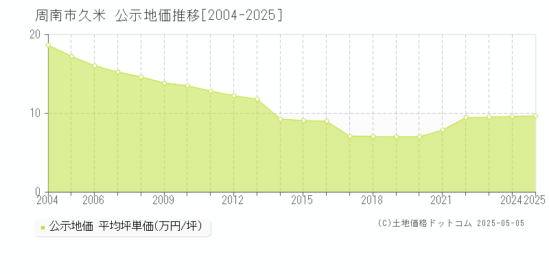 周南市久米の地価公示推移グラフ 