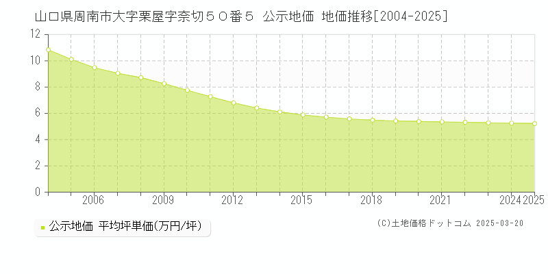 山口県周南市大字栗屋字奈切５０番５ 公示地価 地価推移[2004-2025]