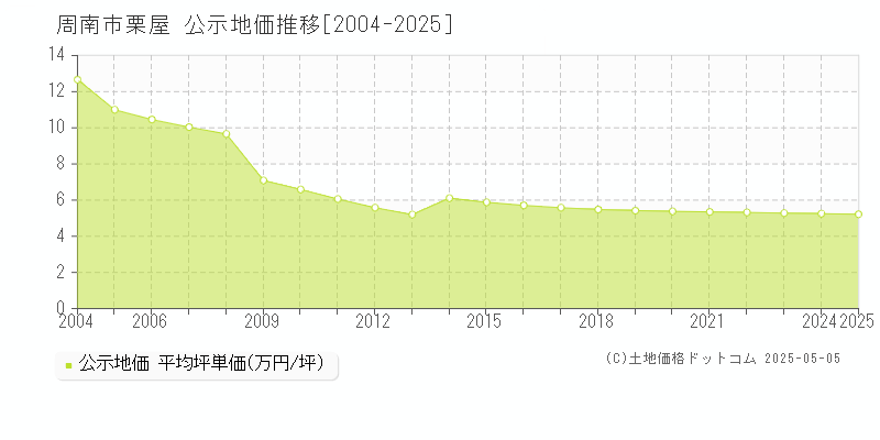 栗屋(周南市)の公示地価推移グラフ(坪単価)[2004-2025年]