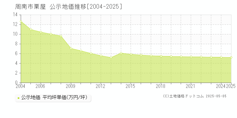 周南市栗屋の地価公示推移グラフ 